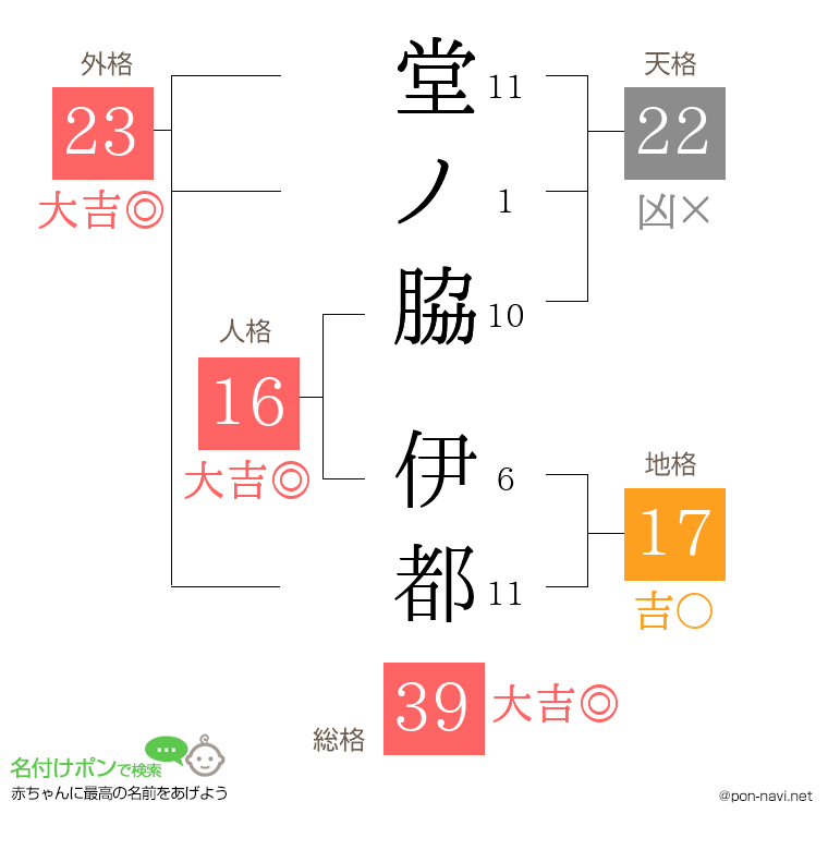堂ノ脇 伊都さんの姓名判断結果