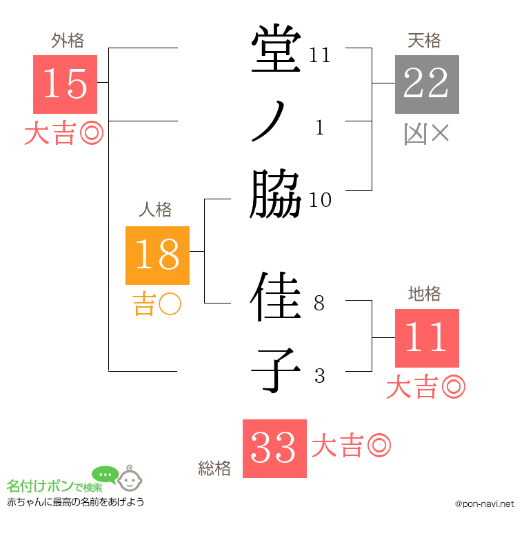 堂ノ脇 佳子さんの姓名判断結果