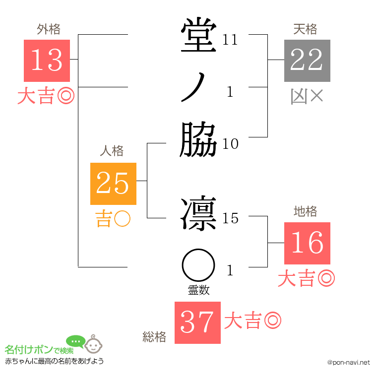 堂ノ脇 凛さんの姓名判断結果