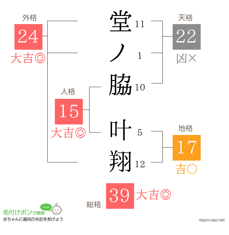 堂ノ脇 叶翔さんの姓名判断結果