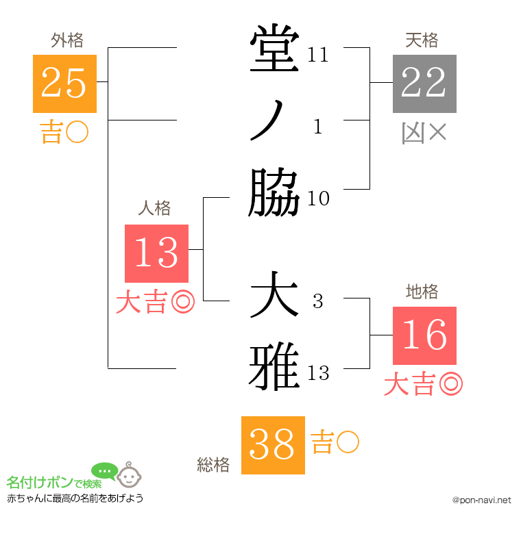 堂ノ脇 大雅さんの姓名判断結果