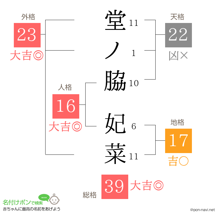 堂ノ脇 妃菜さんの姓名判断結果