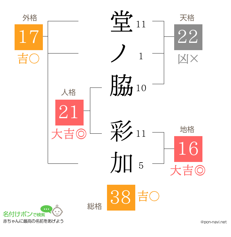 堂ノ脇 彩加さんの姓名判断結果