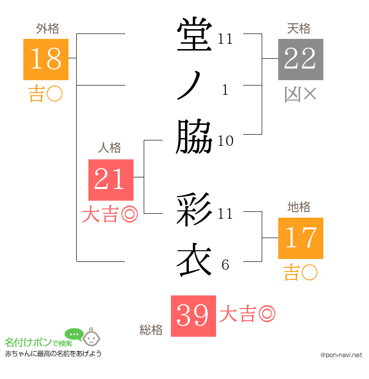 堂ノ脇 彩衣さんの姓名判断結果