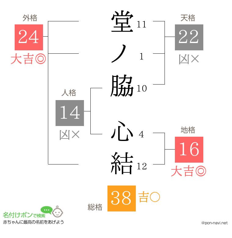 堂ノ脇 心結さんの姓名判断結果