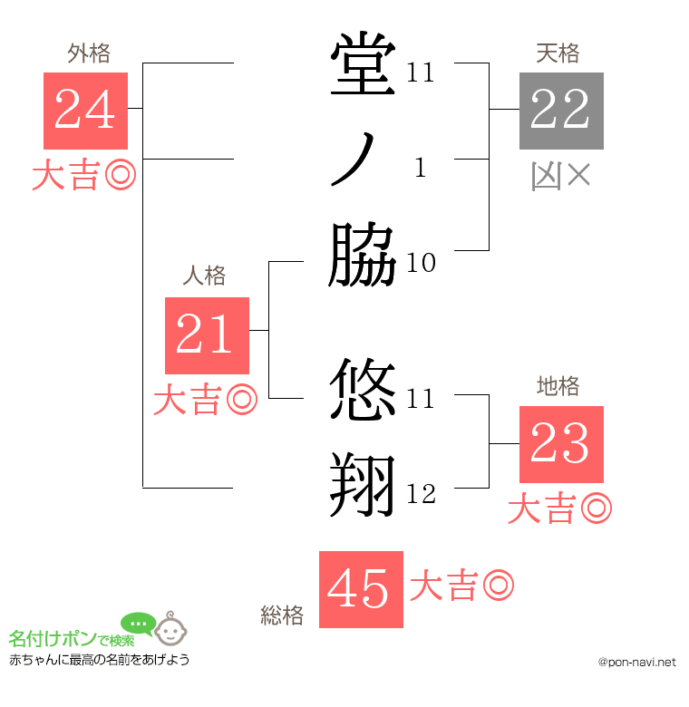 堂ノ脇 悠翔さんの姓名判断結果