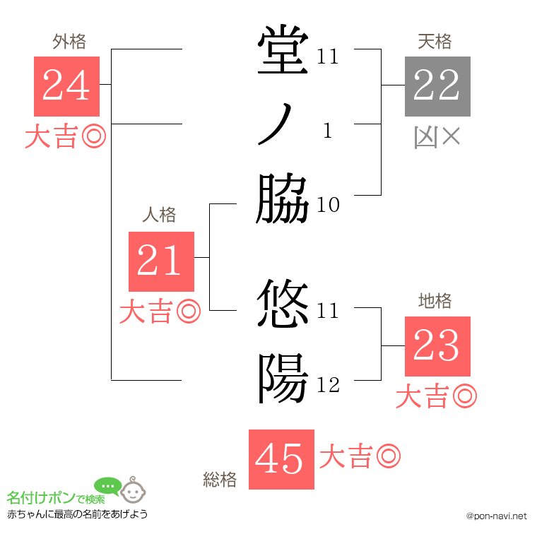 堂ノ脇 悠陽さんの姓名判断結果