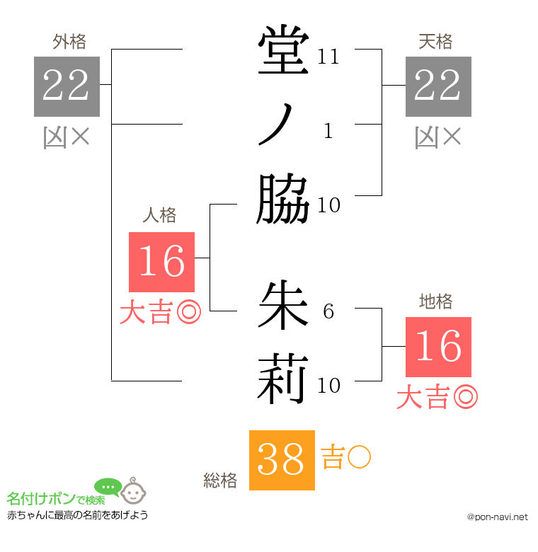 堂ノ脇 朱莉さんの姓名判断結果