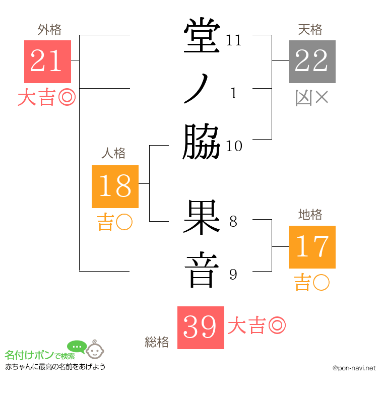堂ノ脇 果音さんの姓名判断結果