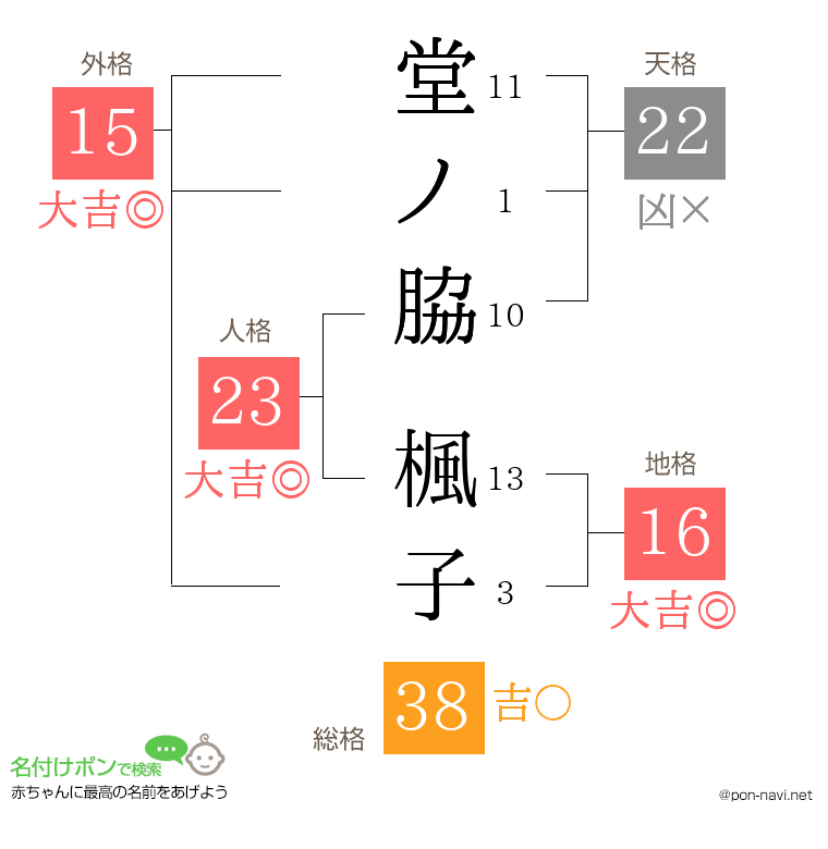 堂ノ脇 楓子さんの姓名判断結果