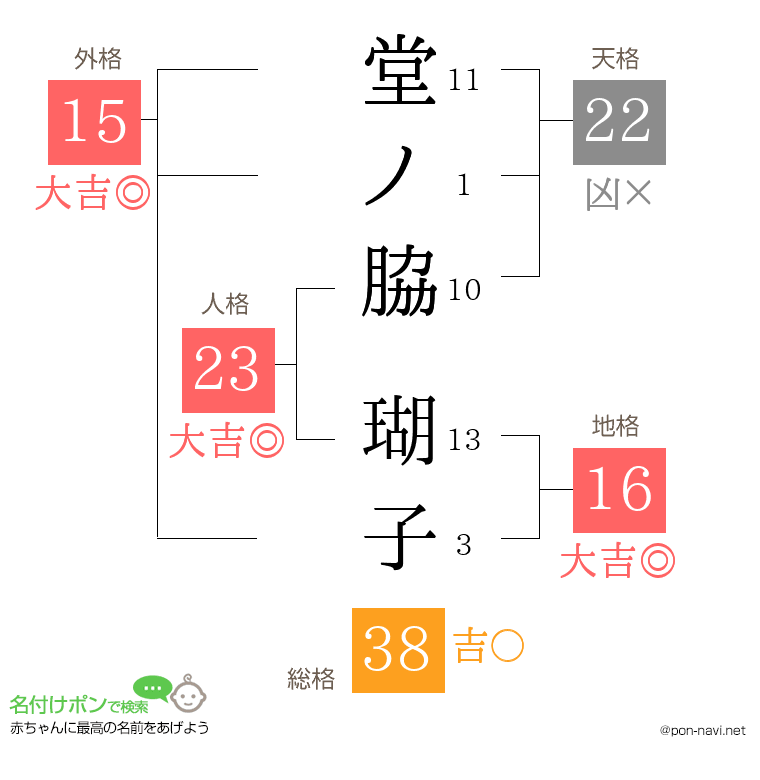 堂ノ脇 瑚子さんの姓名判断結果