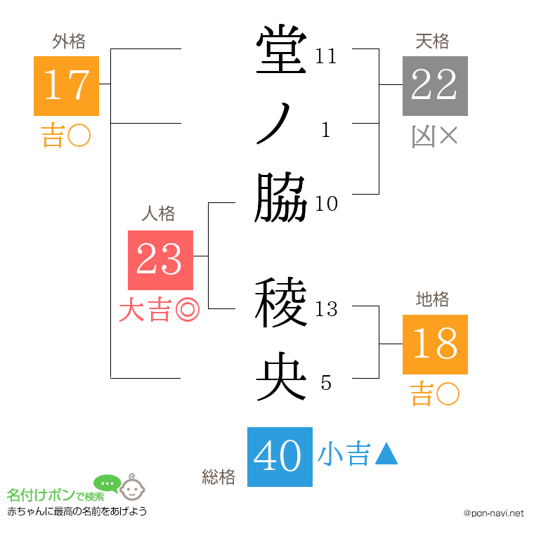 堂ノ脇 稜央さんの姓名判断結果