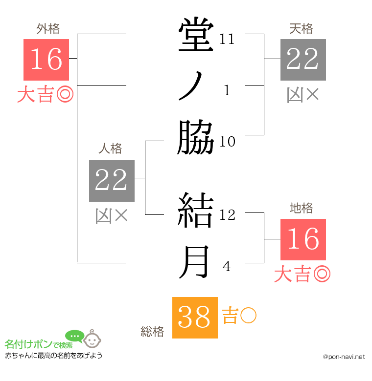 堂ノ脇 結月さんの姓名判断結果