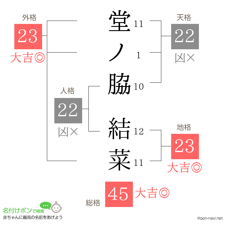堂ノ脇 結菜さんの姓名判断結果