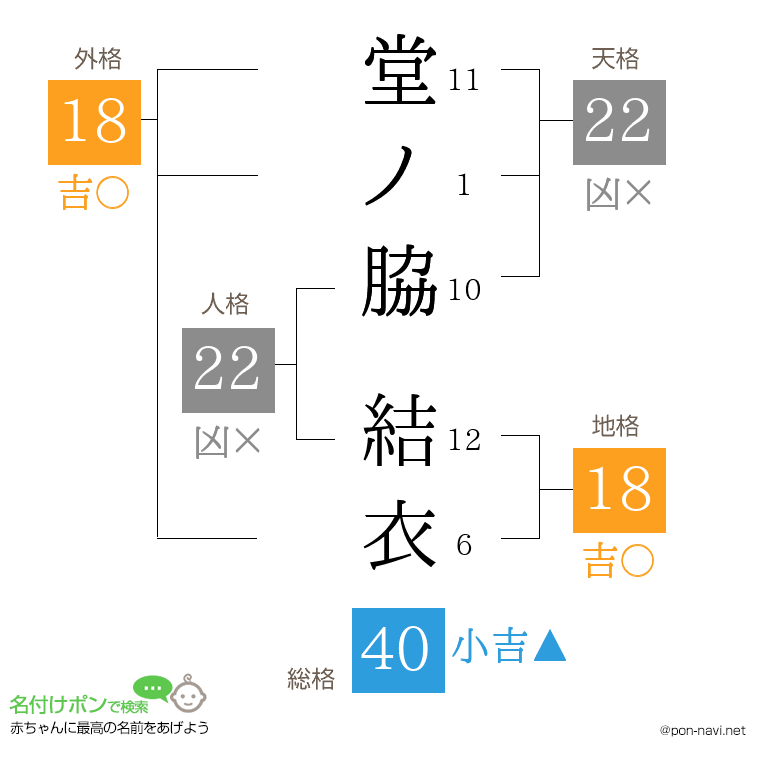 堂ノ脇 結衣さんの姓名判断結果
