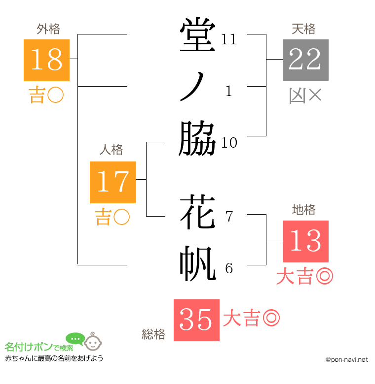堂ノ脇 花帆さんの姓名判断結果