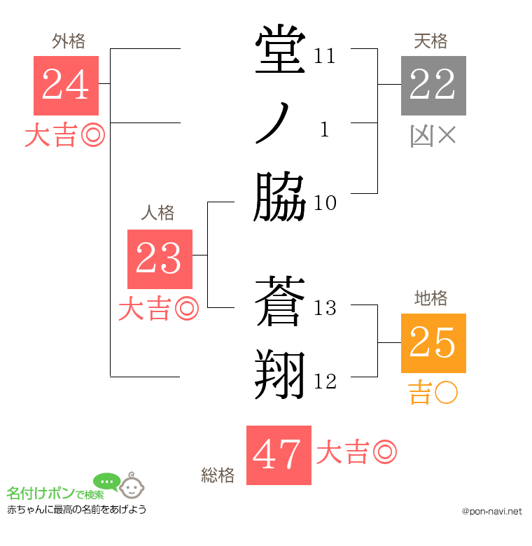 堂ノ脇 蒼翔さんの姓名判断結果