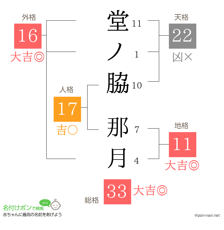 堂ノ脇 那月さんの姓名判断結果