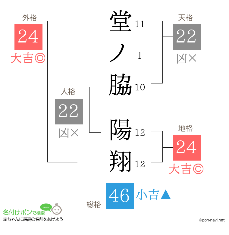 堂ノ脇 陽翔さんの姓名判断結果