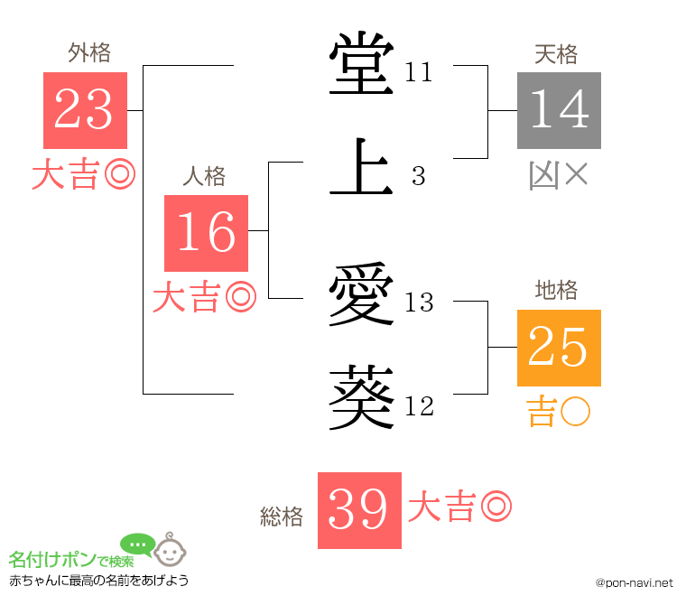 堂上 愛葵さんの姓名判断結果