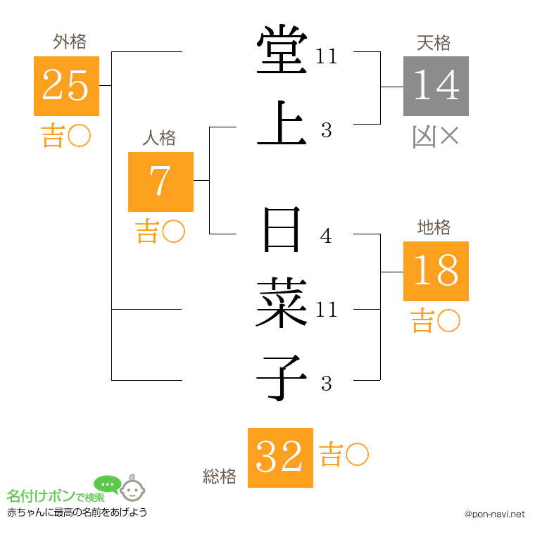 堂上 日菜子さんの姓名判断結果