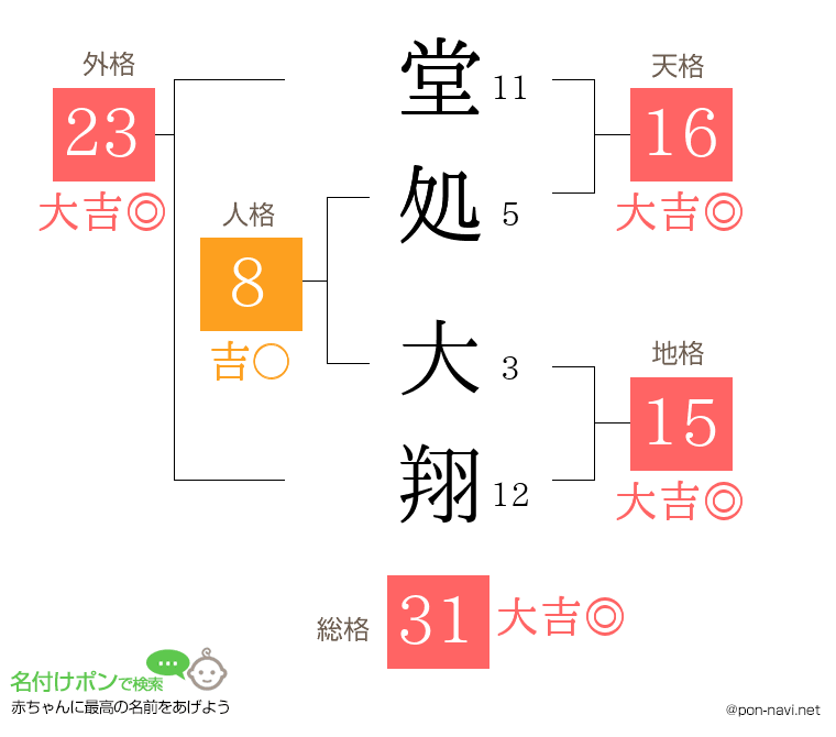 堂処 大翔さんの姓名判断結果