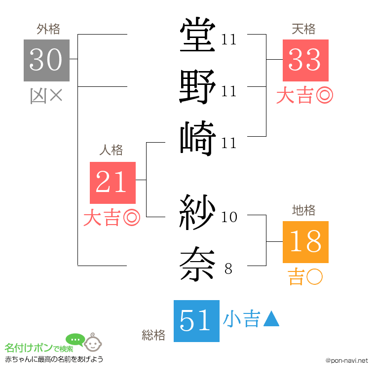 堂野崎 紗奈さんの姓名判断結果