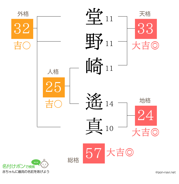 堂野崎 遙真さんの姓名判断結果