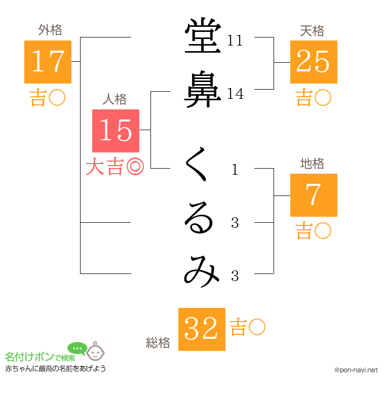 堂鼻 くるみさんの姓名判断結果