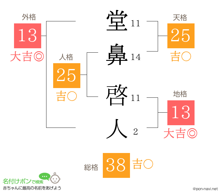 堂鼻 啓人さんの姓名判断結果