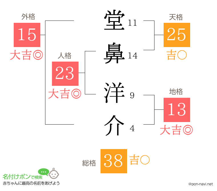 堂鼻 洋介さんの姓名判断結果