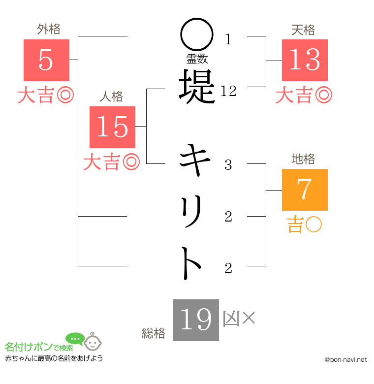 堤 キリトさんの姓名判断結果