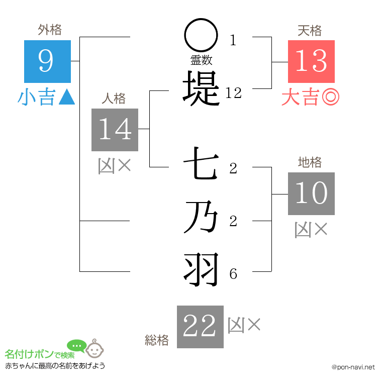 堤 七乃羽さんの姓名判断結果