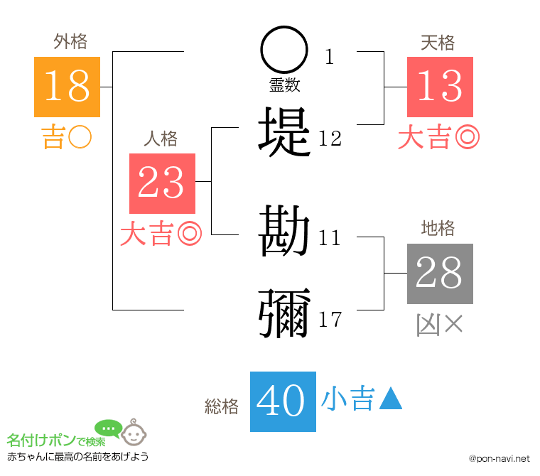 堤 勘彌さんの姓名判断結果