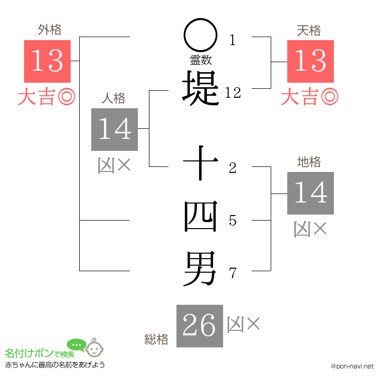 堤 十四男さんの姓名判断結果