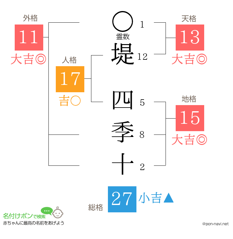 堤 四季十さんの姓名判断結果