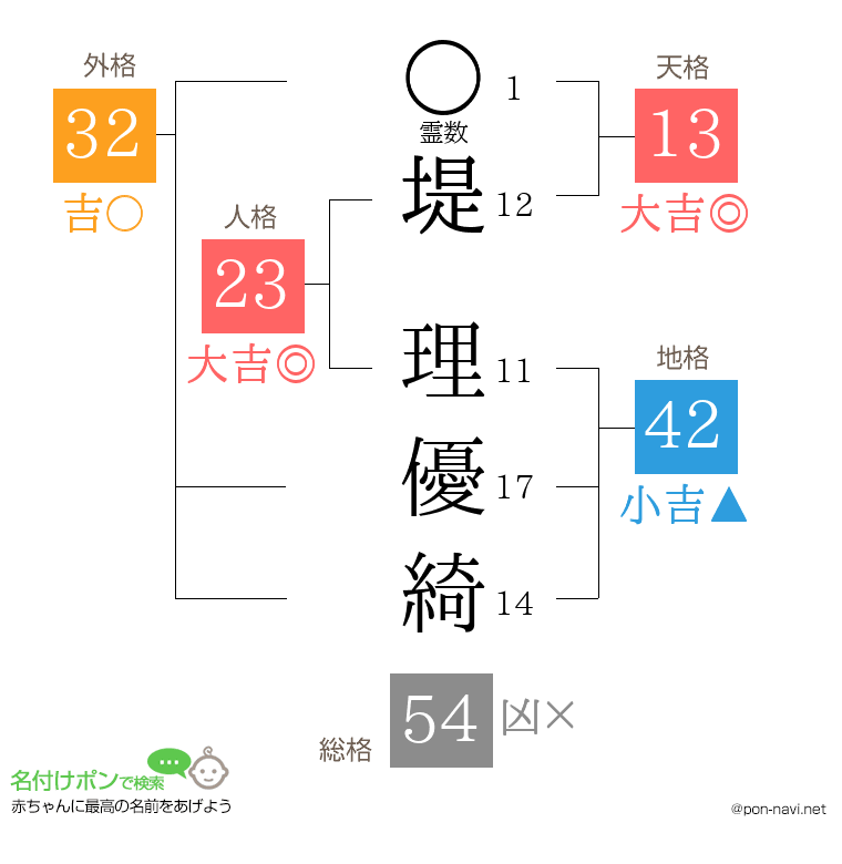 堤 理優綺さんの姓名判断結果