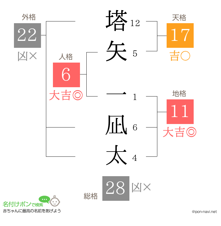 塔矢 一凪太さんの姓名判断結果