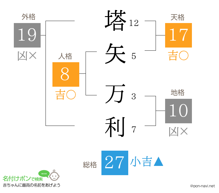 塔矢 万利さんの姓名判断結果
