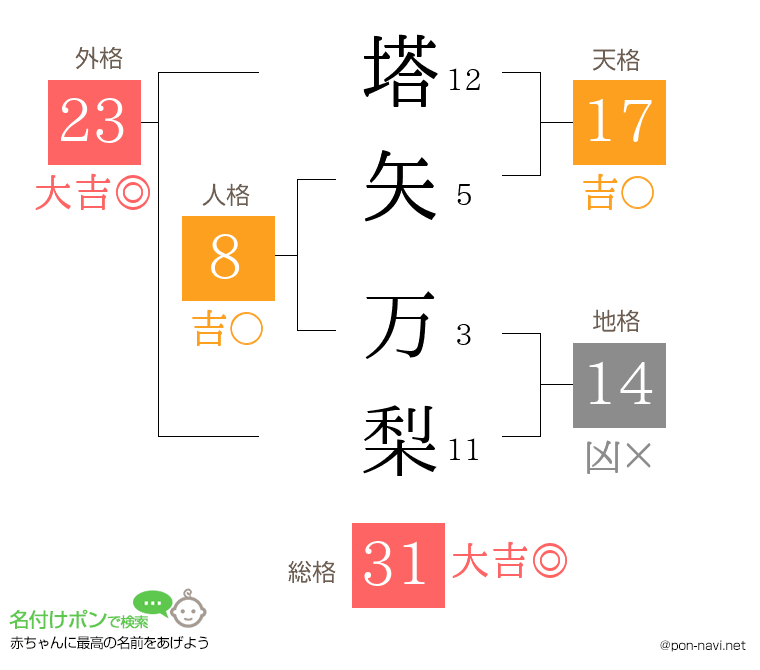塔矢 万梨さんの姓名判断結果