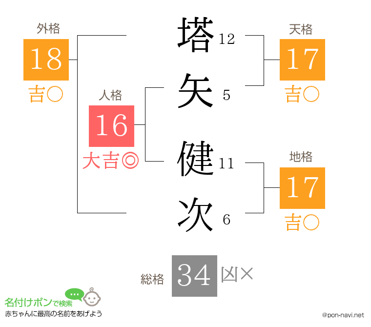 塔矢 健次さんの姓名判断結果