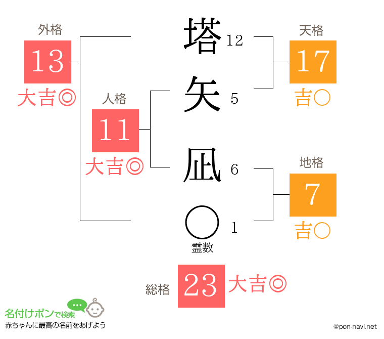 塔矢 凪さんの姓名判断結果
