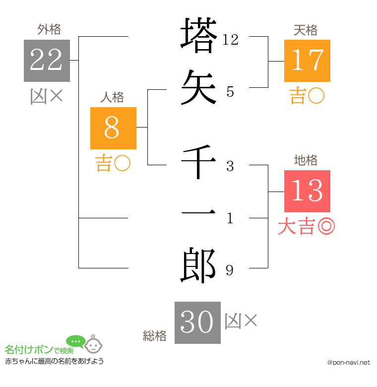 塔矢 千一郎さんの姓名判断結果
