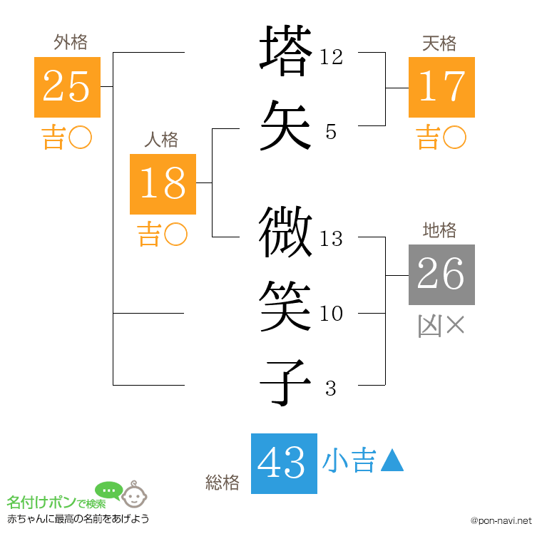 塔矢 微笑子さんの姓名判断結果