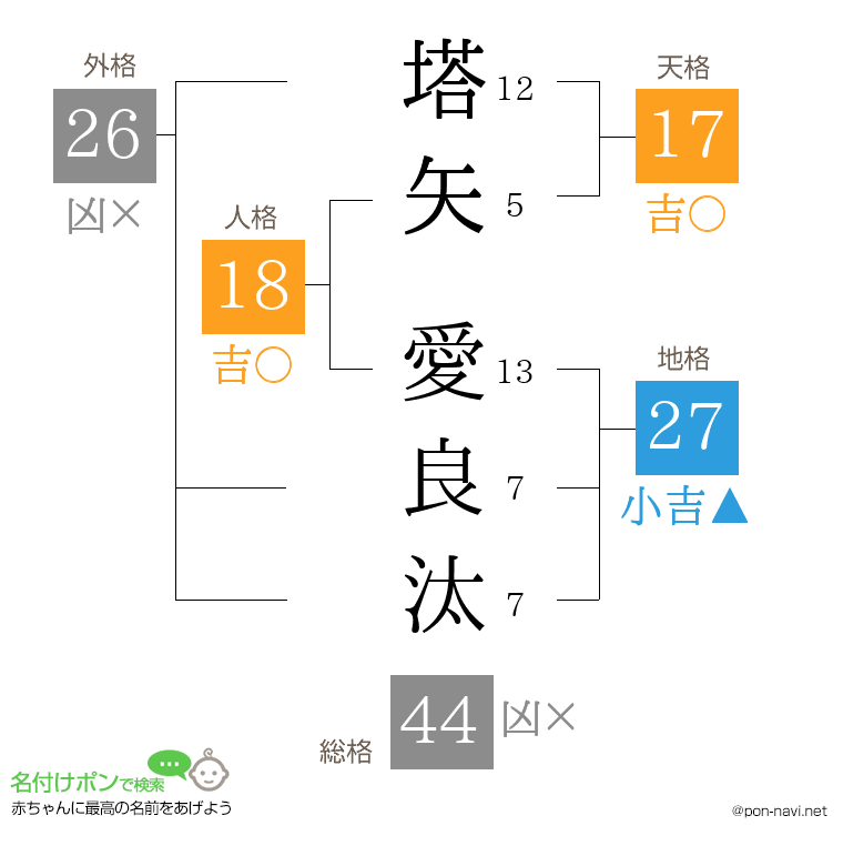塔矢 愛良汰さんの姓名判断結果