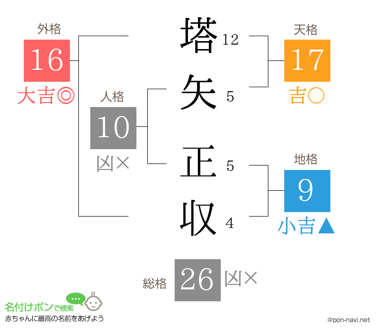 塔矢 正収さんの姓名判断結果