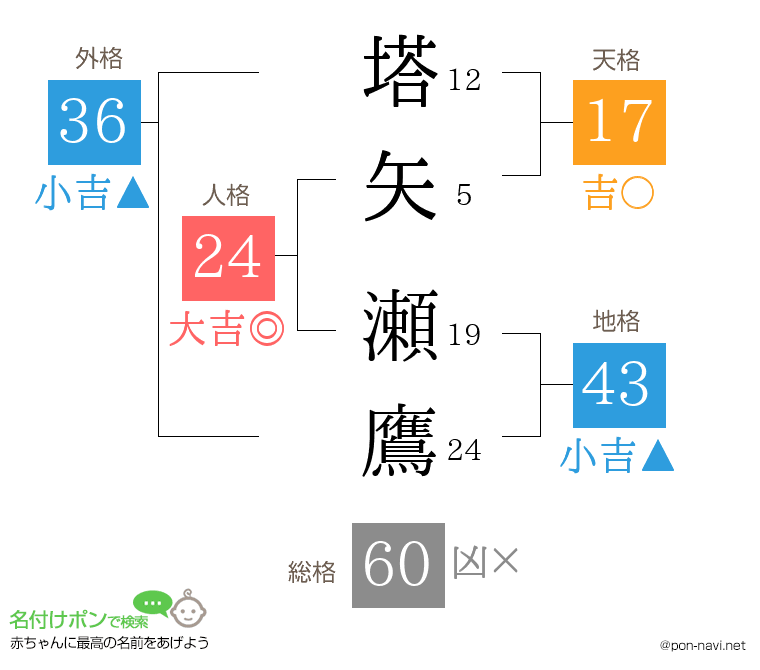 塔矢 瀬鷹さんの姓名判断結果