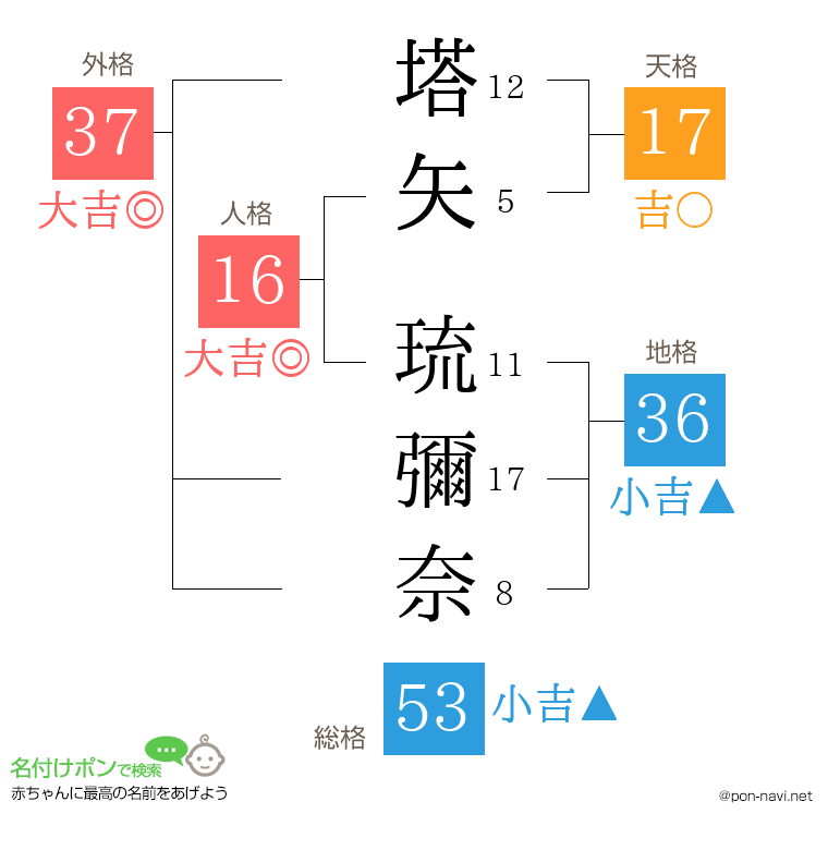 塔矢 琉彌奈さんの姓名判断結果