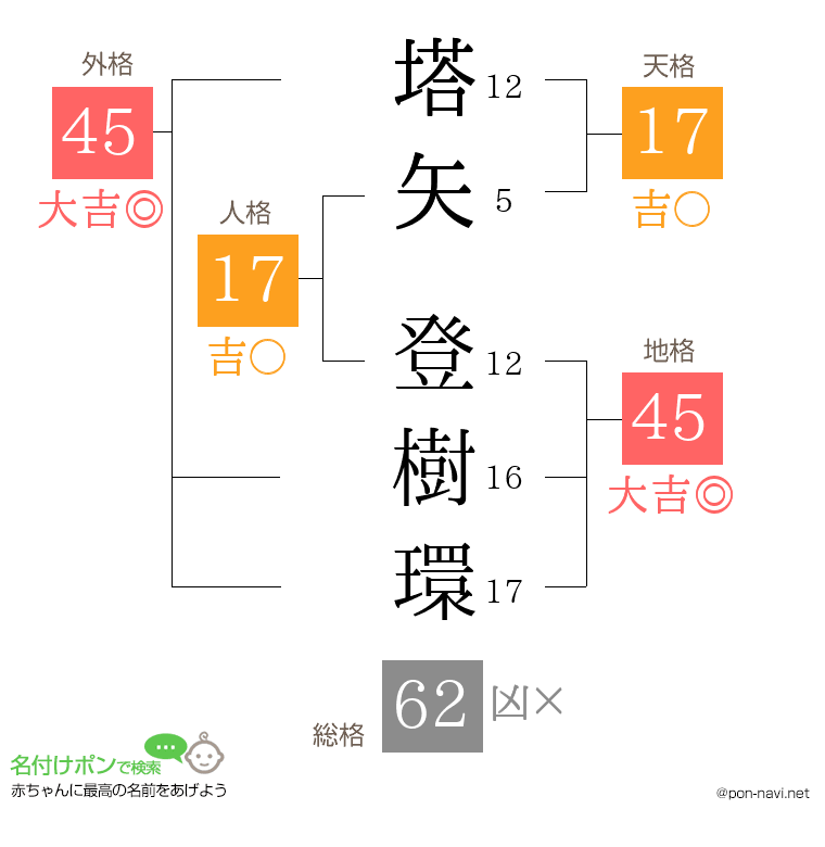 塔矢 登樹環さんの姓名判断結果
