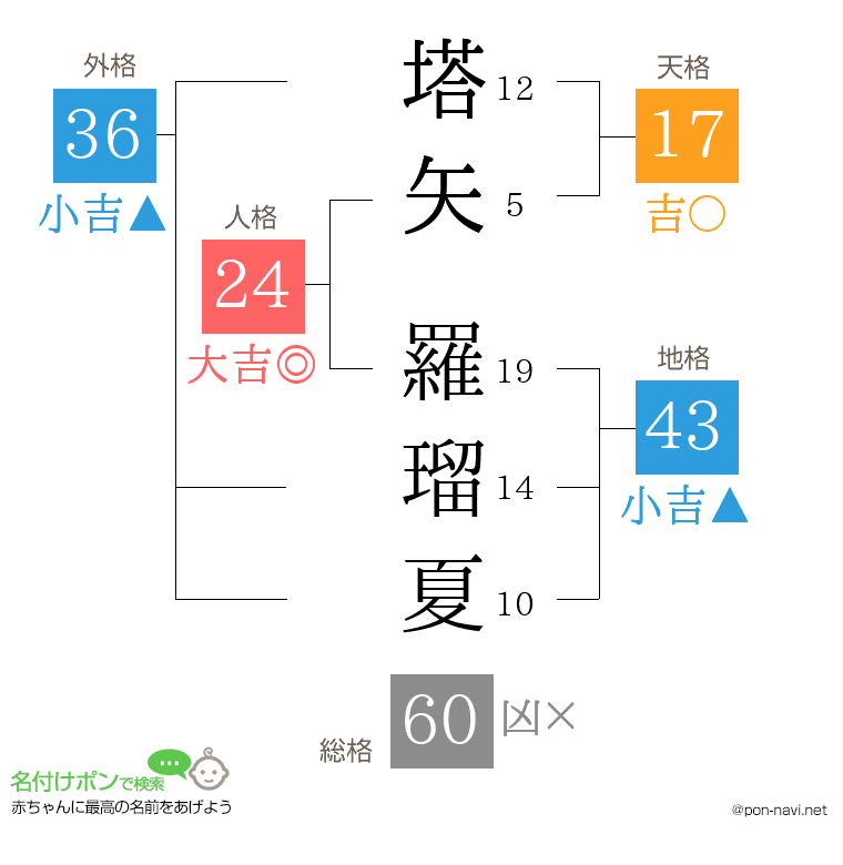 塔矢 羅瑠夏さんの姓名判断結果